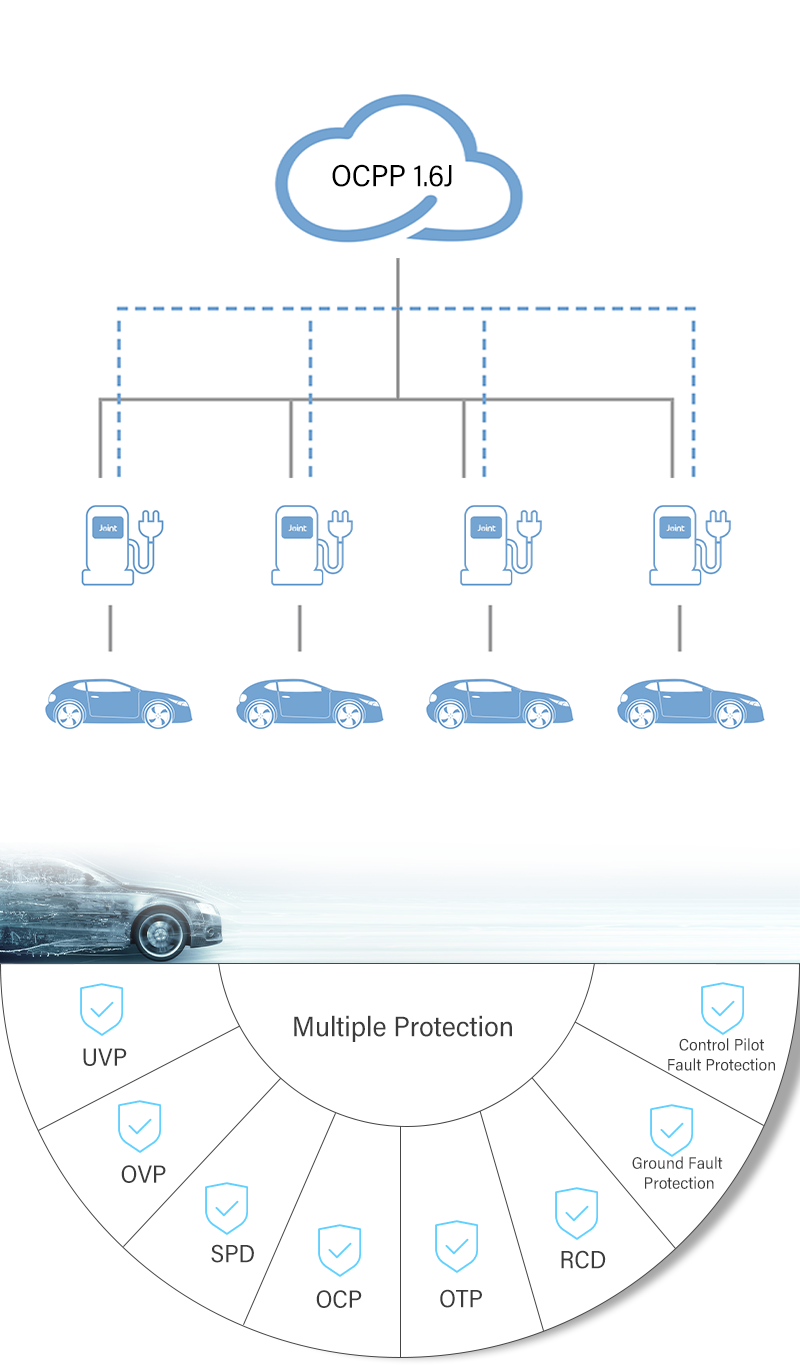 The OCPP1.6J successfully connects with 50+ EV platforms worldwide, allowing users to control your station from an easy-to-use dashboard, quickly onboard users and set charging prices.Also, it has 9 protection measures such as OVP, UVP, OCP, etc.