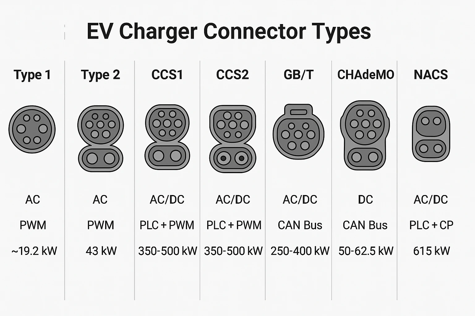 Comparison of EV charging connector types
