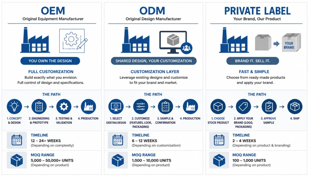 OEM, ODM, and Private Label OEM, ODM, and Private Label