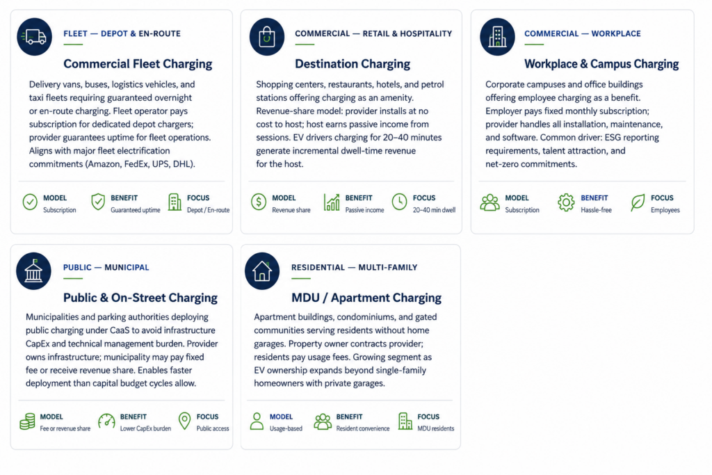 CaaS is deployed across five major market segments, each with distinct commercial structures and value propositions.