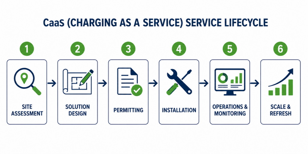 CaaS service lifecycle CaaS service lifecycle: six phases from site assessment through ongoing operations and future scaling.