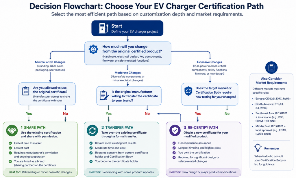 Decision flowchart for EV charger certification path selection — share, transfer or re-certify based on customization depth and market requirements Decision flowchart for EV charger certification path selection — share, transfer or re-certify based on customization depth and market requirements