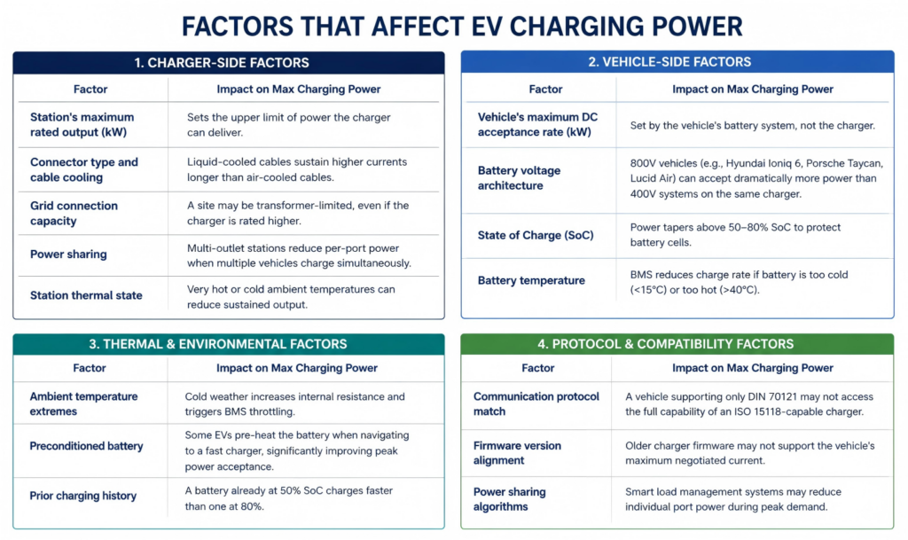 Factors Affecting Actual Charging Speed