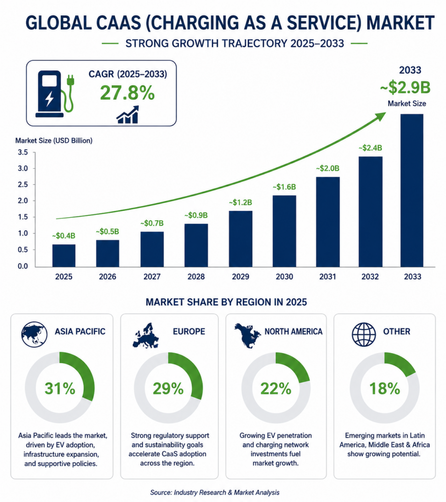 Global CaaS market size and regional distribution Global CaaS market size and regional distribution. Source: Grand View Research, 2025.