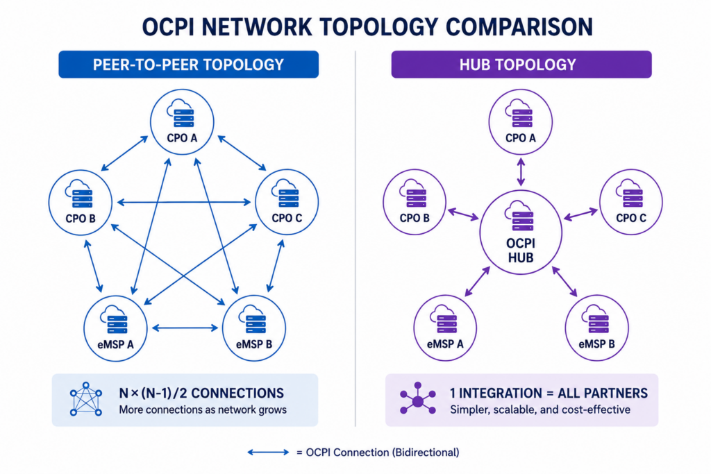 OCPI communication topologies