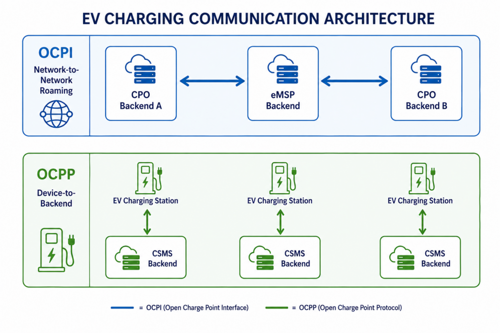 OCPI (horizontal, network-to-network) and OCPP (vertical, device-to-backend) operate at different layers of the EV charging stack. OCPI (horizontal, network-to-network) and OCPP (vertical, device-to-backend) operate at different layers of the EV charging stack.