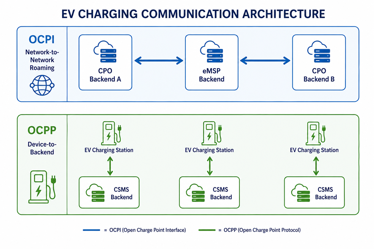 Ocpp Charge Profile Open Charge Point Interface (OCPI) - Joint Charging