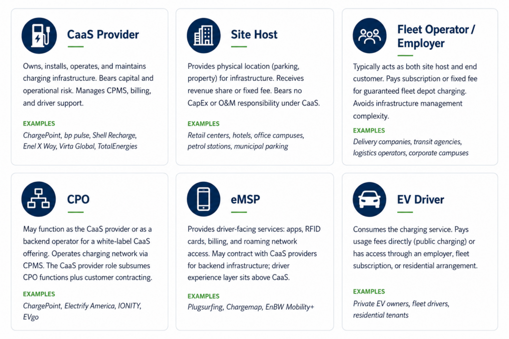 The CaaS ecosystem involves five distinct actors with different responsibilities, risk exposures, and commercial interests.