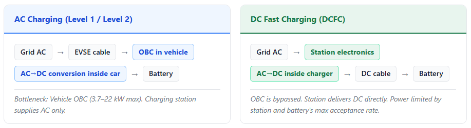 Technical Principles: AC Charging (Level 1 / Level 2) VS. dc Fast Charging(DCFC)